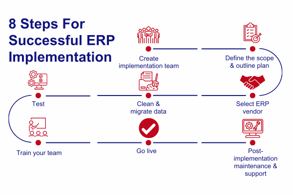 steps of erp implementation